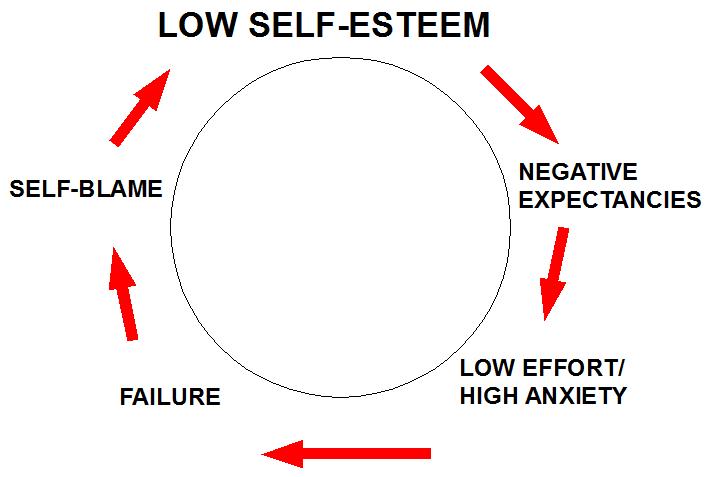 Low fail. Low self esteem. High self esteem. The Cycle of High self esteem. Self esteem Lesson Plan.